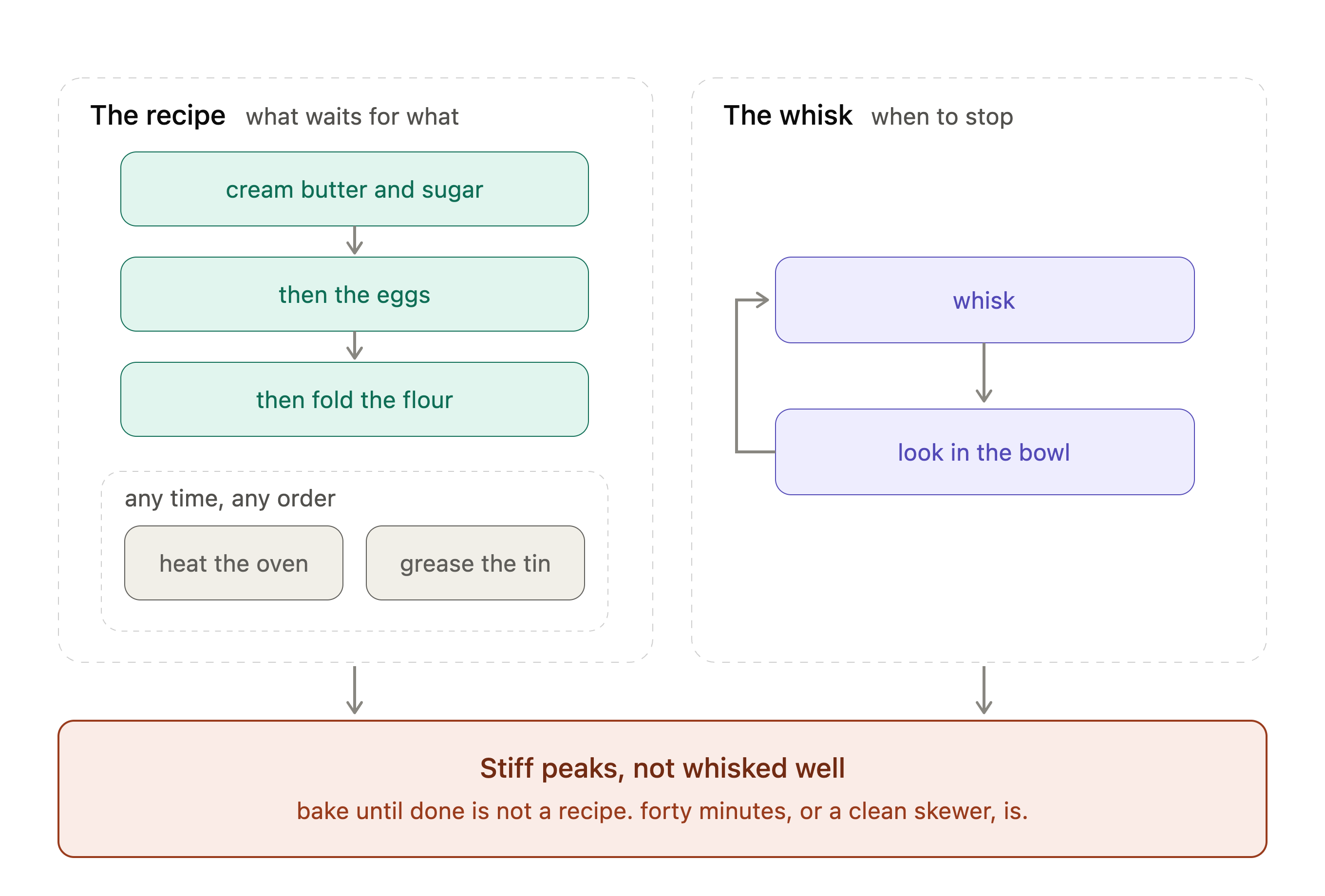 Two panels. The recipe, what waits for what: cream butter and sugar, then the eggs, then fold the flour, with heat the oven and grease the tin off to the side, any time, any order. The whisk, when to stop: whisk, look in the bowl, back to whisk. Underneath both: stiff peaks, not whisked well. Bake until done is not a recipe. Forty minutes, or a clean skewer, is.